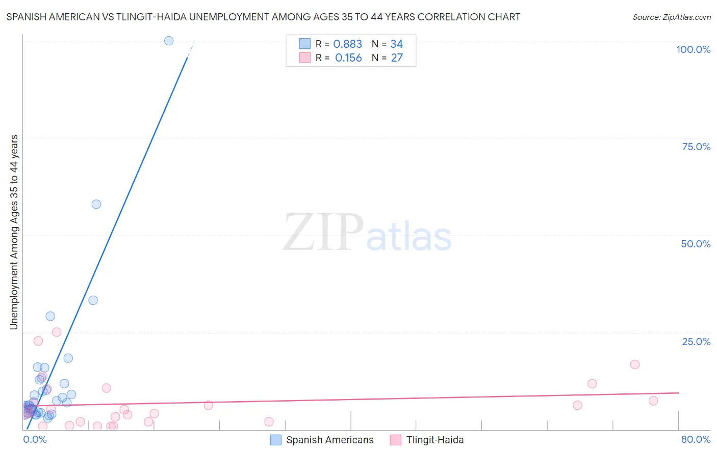 Spanish American vs Tlingit-Haida Unemployment Among Ages 35 to 44 years