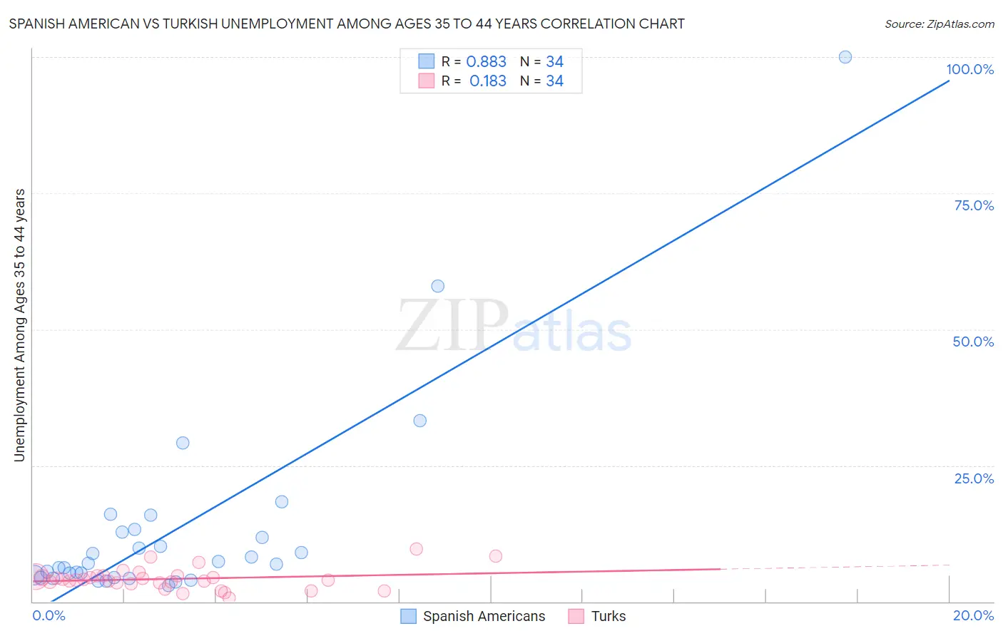 Spanish American vs Turkish Unemployment Among Ages 35 to 44 years