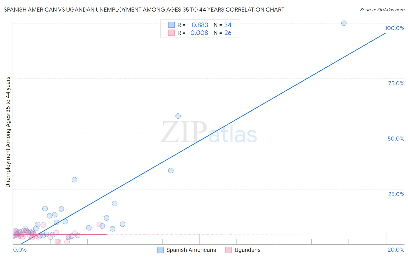 Spanish American vs Ugandan Unemployment Among Ages 35 to 44 years