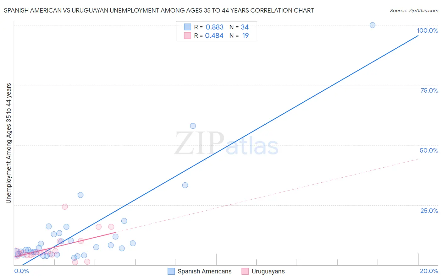 Spanish American vs Uruguayan Unemployment Among Ages 35 to 44 years