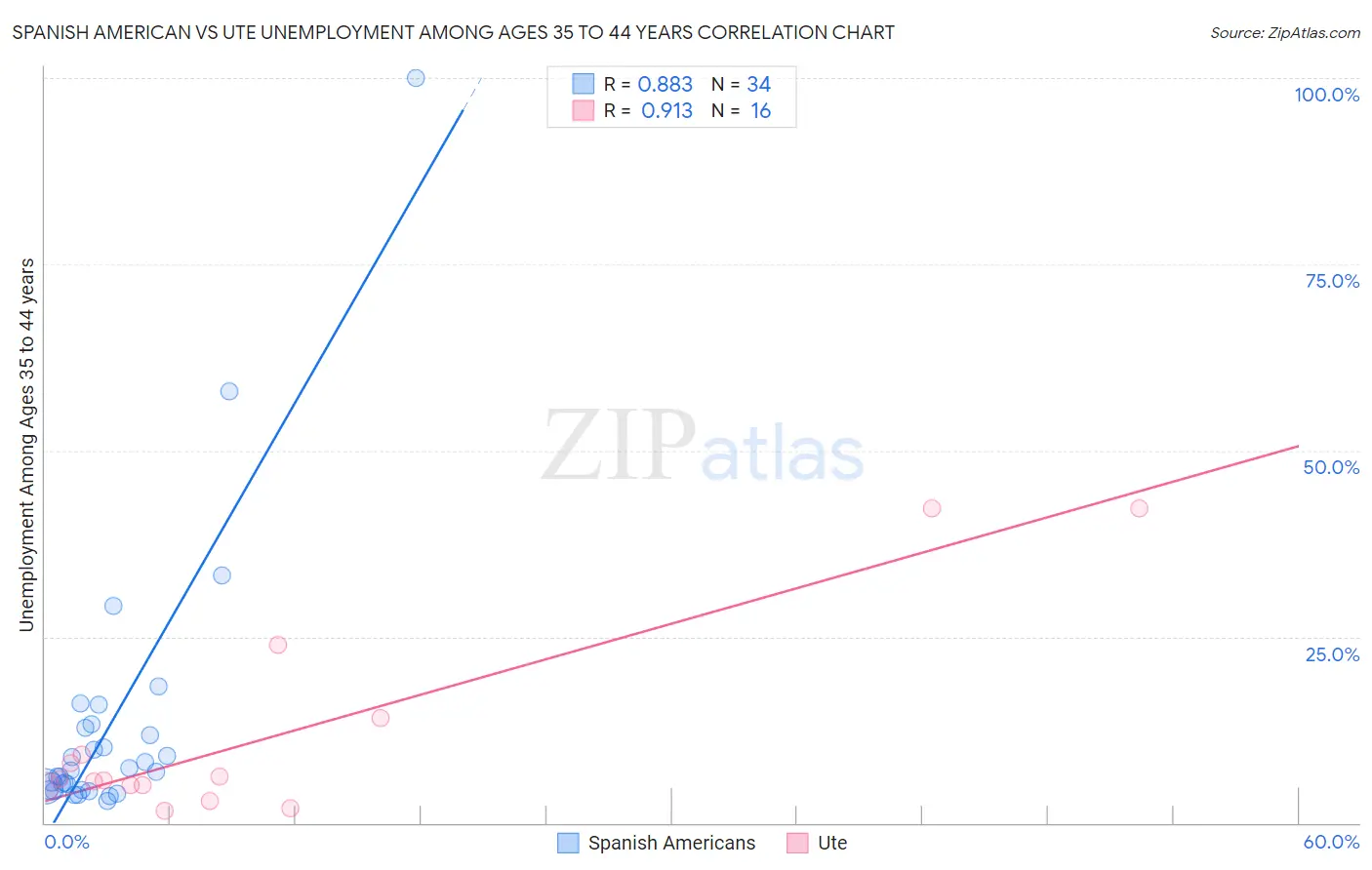 Spanish American vs Ute Unemployment Among Ages 35 to 44 years