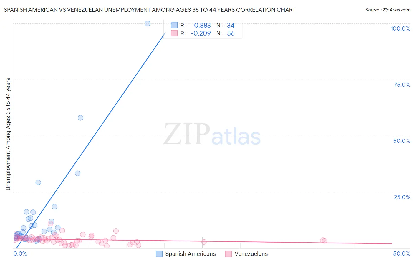 Spanish American vs Venezuelan Unemployment Among Ages 35 to 44 years