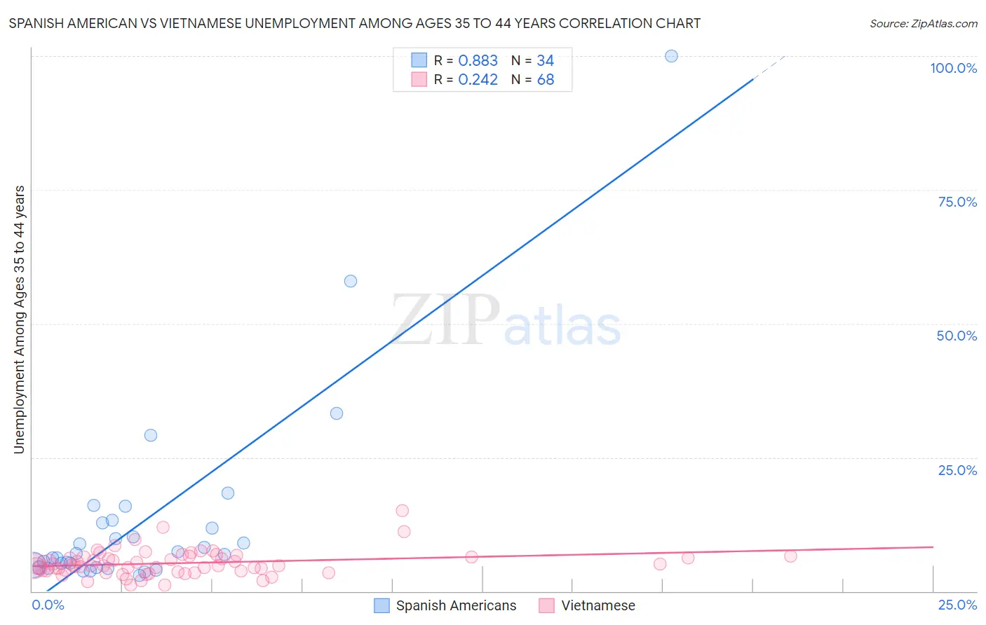 Spanish American vs Vietnamese Unemployment Among Ages 35 to 44 years