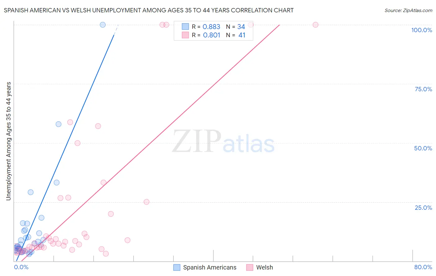 Spanish American vs Welsh Unemployment Among Ages 35 to 44 years