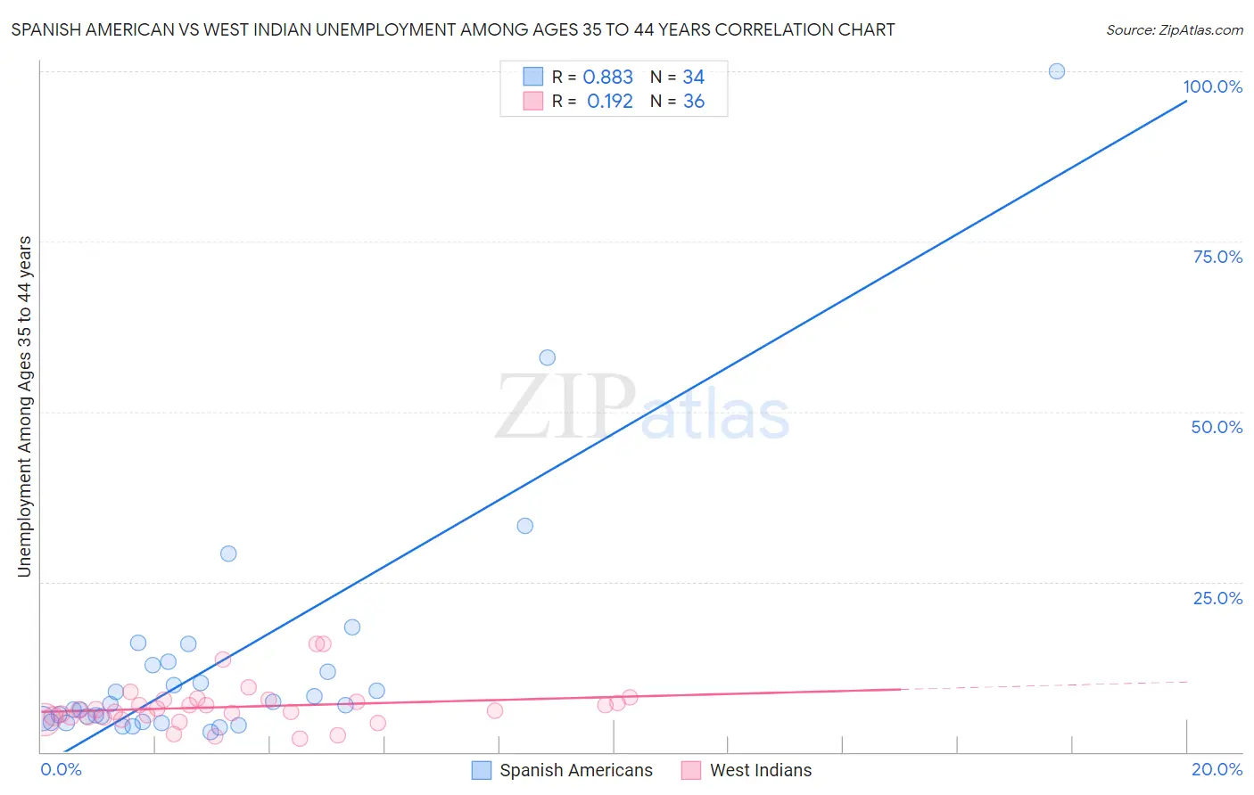 Spanish American vs West Indian Unemployment Among Ages 35 to 44 years