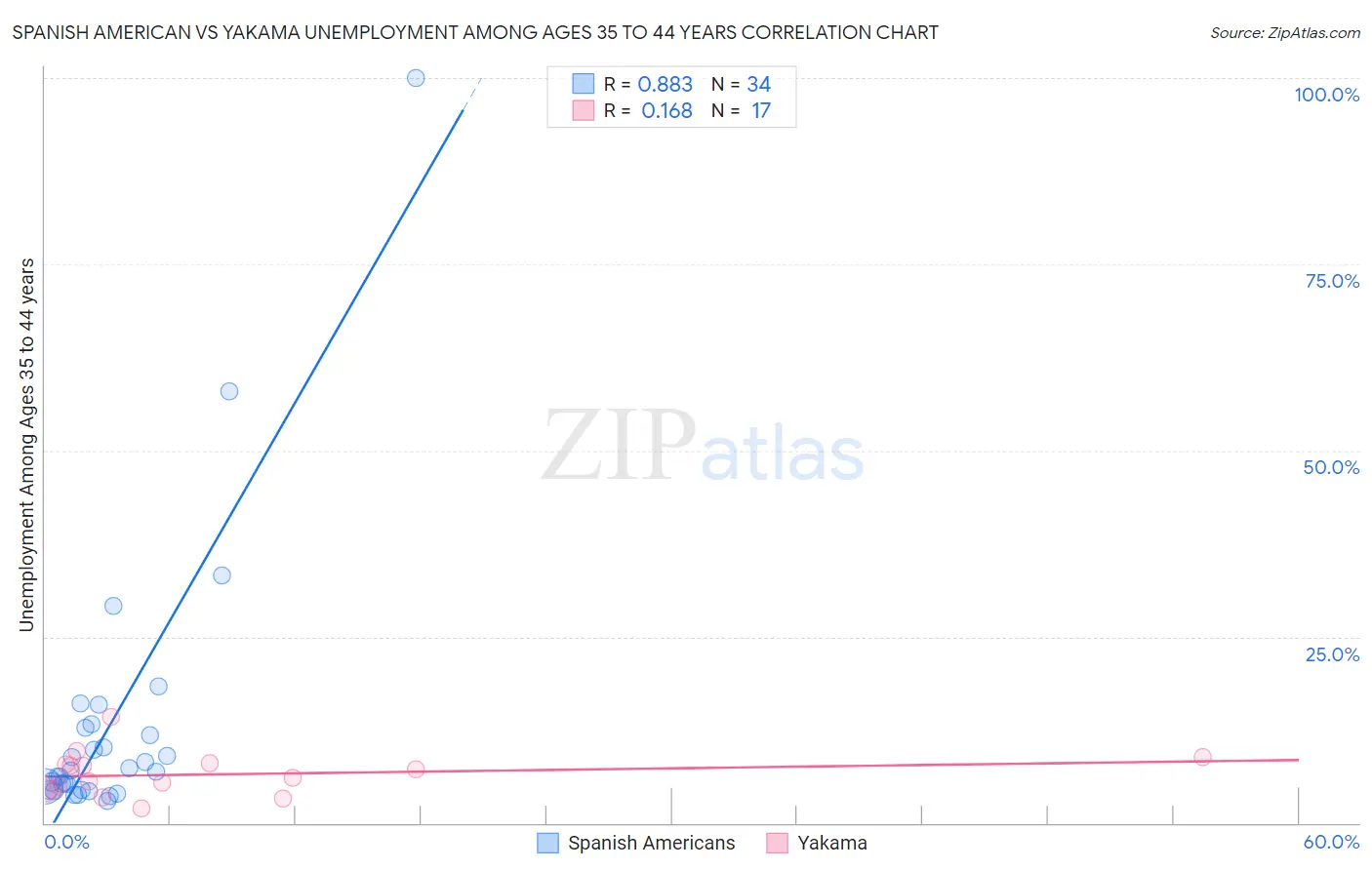 Spanish American vs Yakama Unemployment Among Ages 35 to 44 years