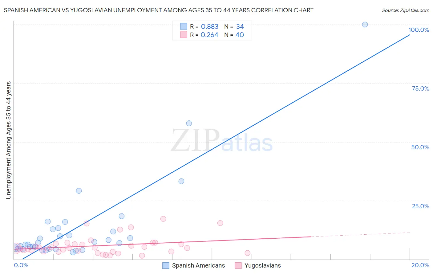 Spanish American vs Yugoslavian Unemployment Among Ages 35 to 44 years