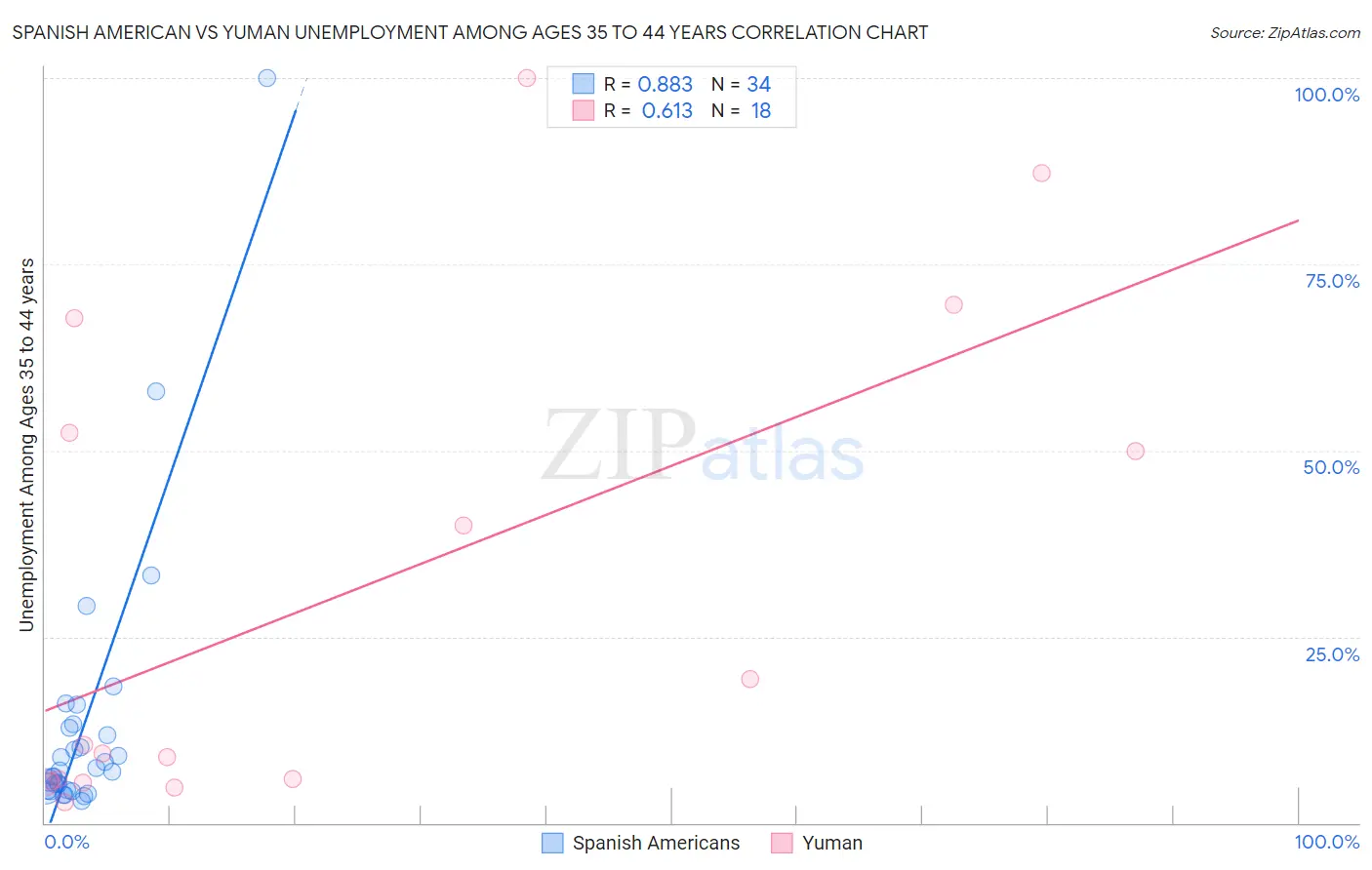 Spanish American vs Yuman Unemployment Among Ages 35 to 44 years