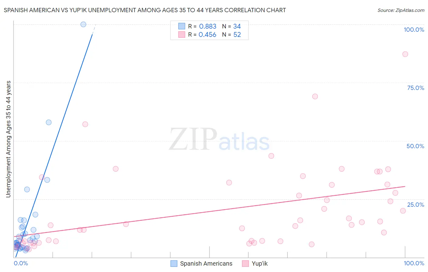 Spanish American vs Yup'ik Unemployment Among Ages 35 to 44 years