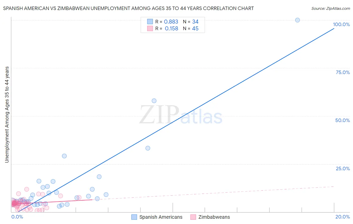 Spanish American vs Zimbabwean Unemployment Among Ages 35 to 44 years