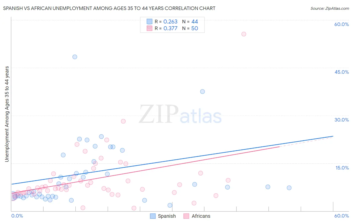 Spanish vs African Unemployment Among Ages 35 to 44 years