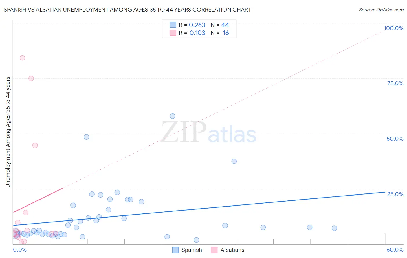 Spanish vs Alsatian Unemployment Among Ages 35 to 44 years