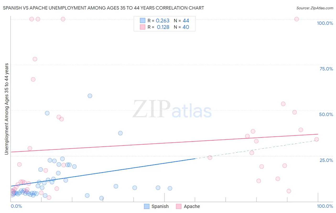 Spanish vs Apache Unemployment Among Ages 35 to 44 years