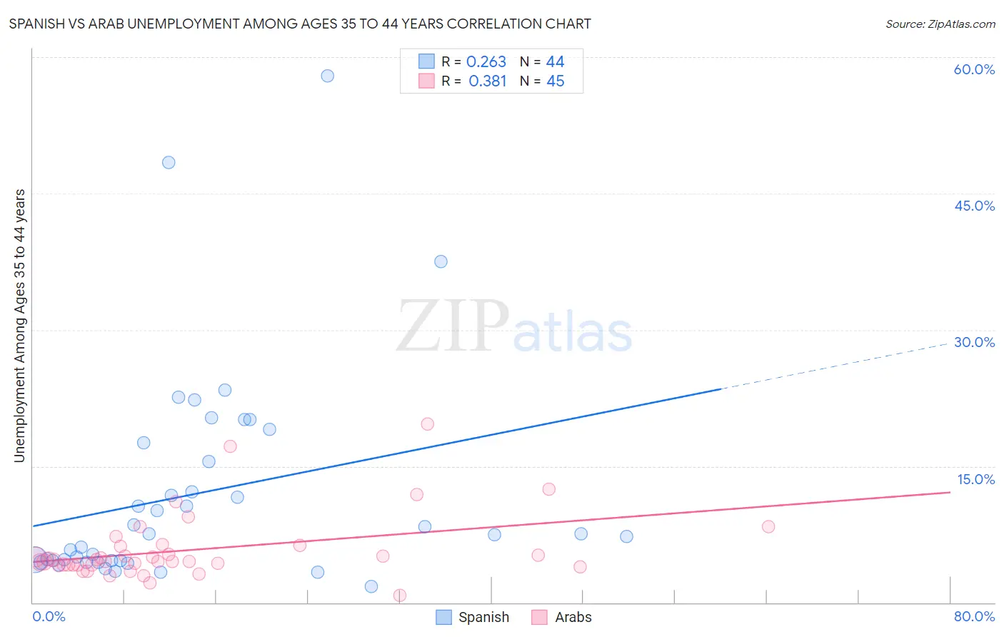 Spanish vs Arab Unemployment Among Ages 35 to 44 years