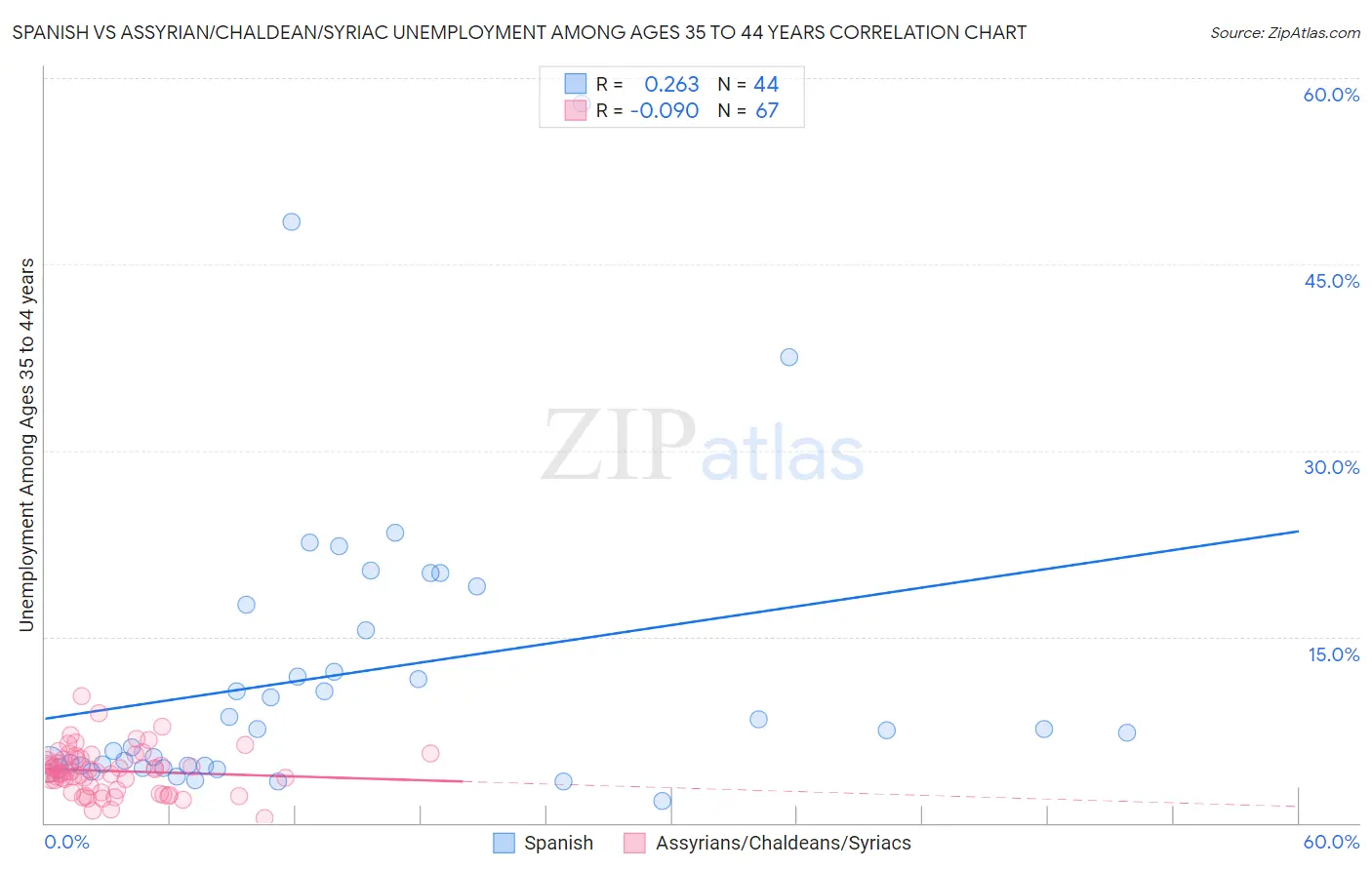 Spanish vs Assyrian/Chaldean/Syriac Unemployment Among Ages 35 to 44 years