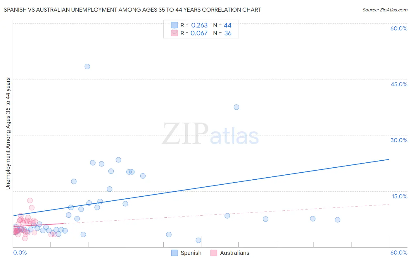 Spanish vs Australian Unemployment Among Ages 35 to 44 years