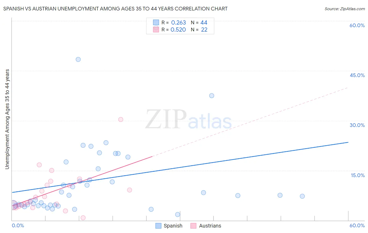 Spanish vs Austrian Unemployment Among Ages 35 to 44 years