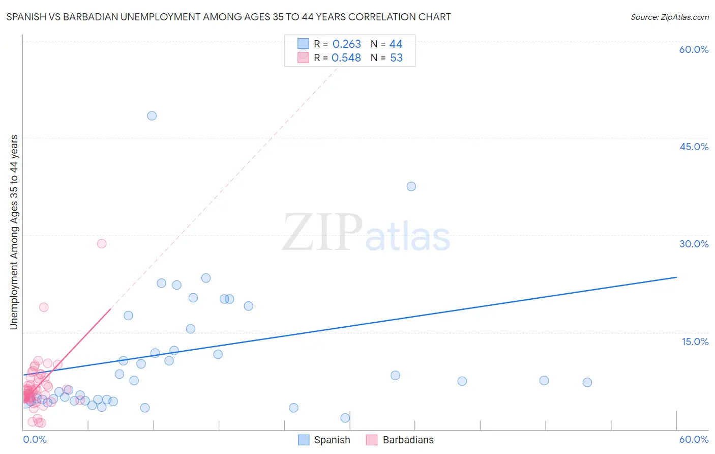 Spanish vs Barbadian Unemployment Among Ages 35 to 44 years