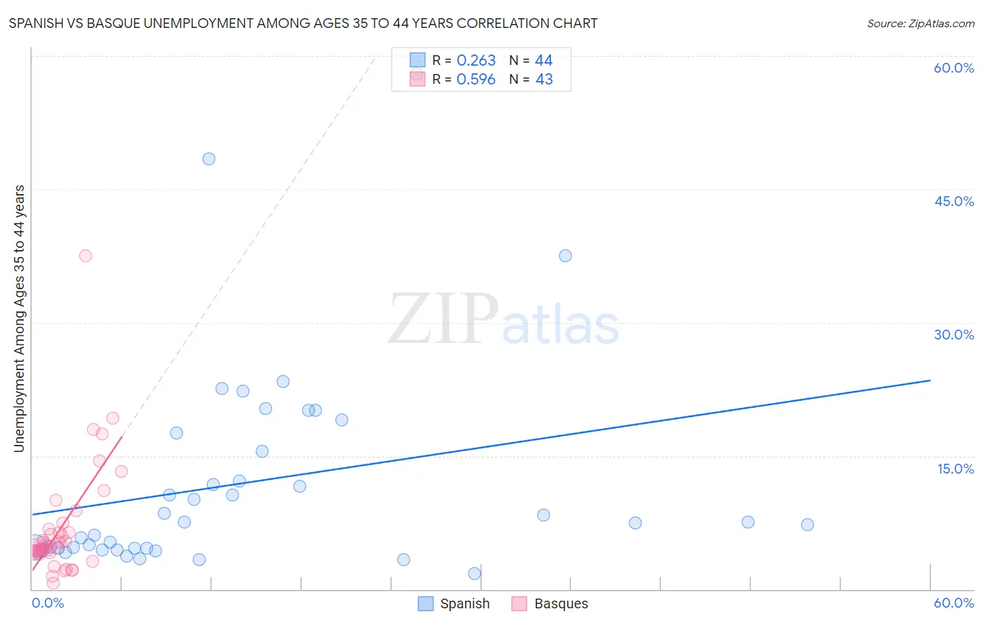 Spanish vs Basque Unemployment Among Ages 35 to 44 years