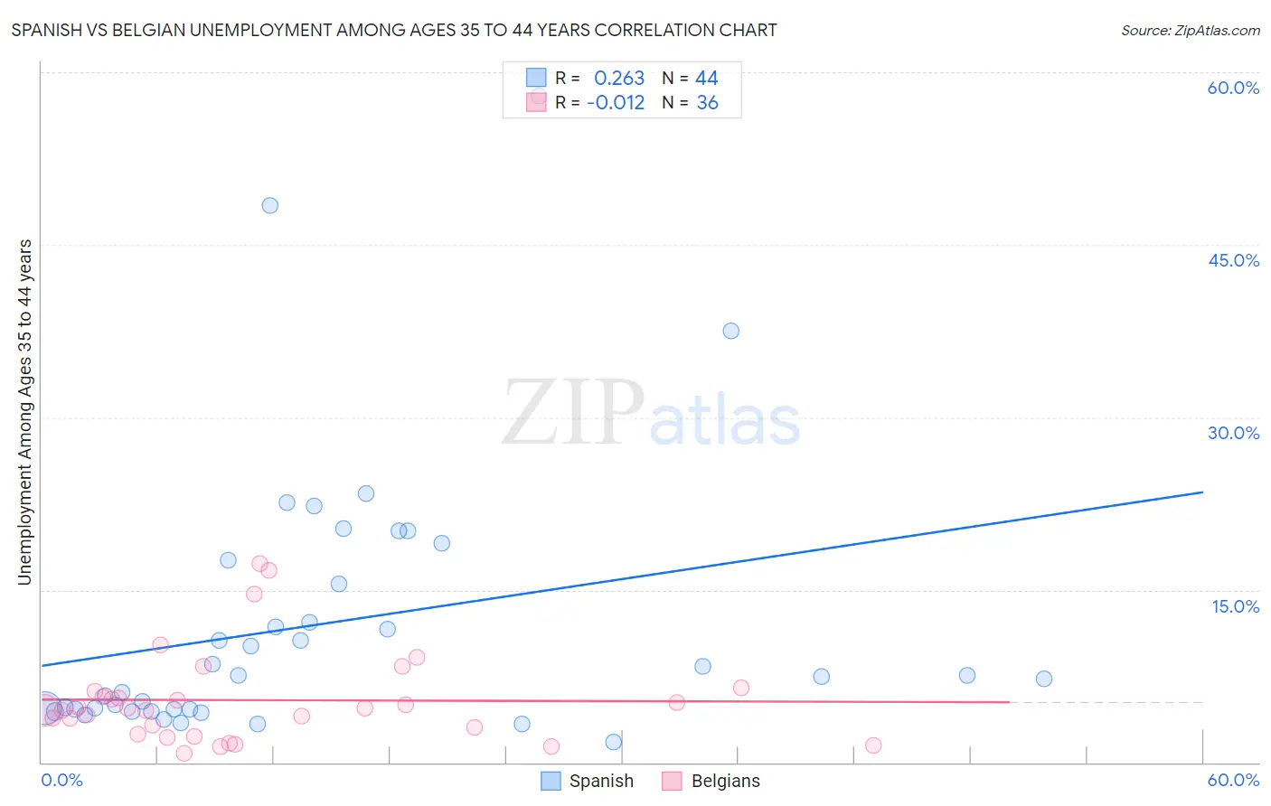 Spanish vs Belgian Unemployment Among Ages 35 to 44 years