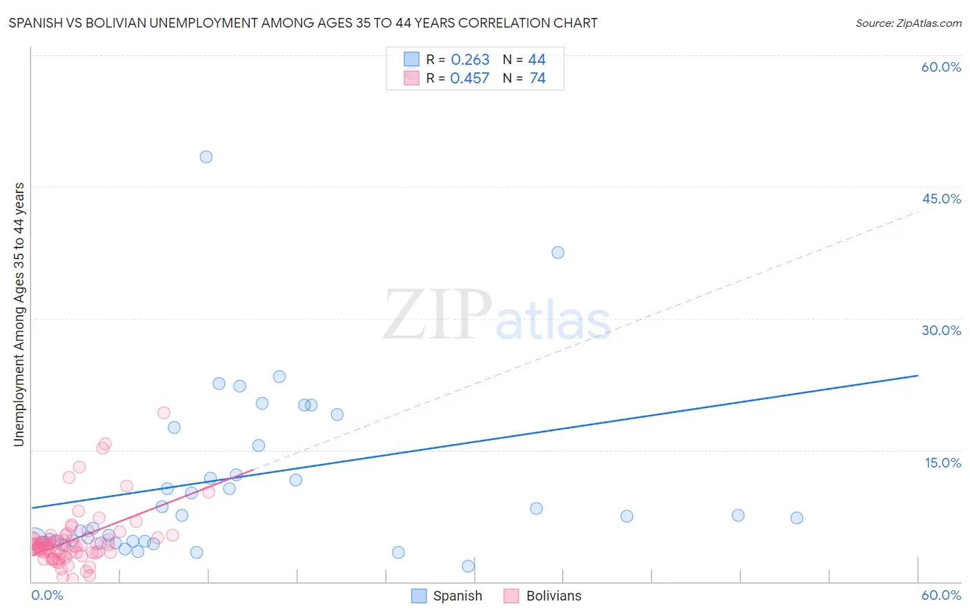 Spanish vs Bolivian Unemployment Among Ages 35 to 44 years