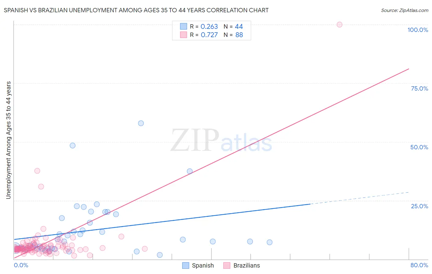 Spanish vs Brazilian Unemployment Among Ages 35 to 44 years