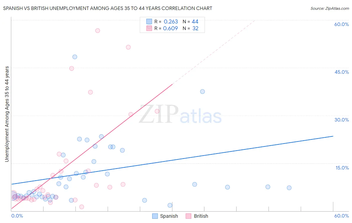 Spanish vs British Unemployment Among Ages 35 to 44 years