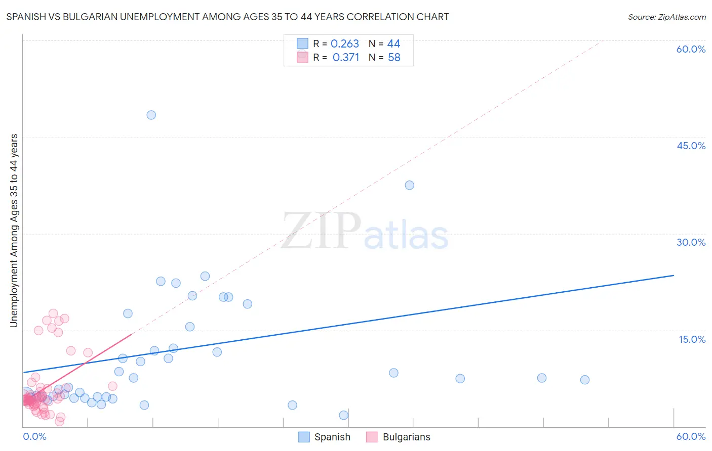 Spanish vs Bulgarian Unemployment Among Ages 35 to 44 years