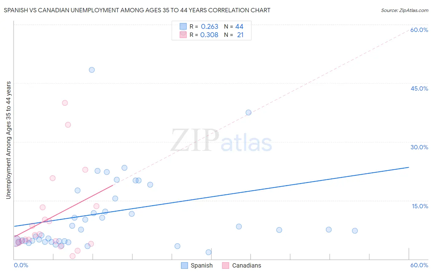Spanish vs Canadian Unemployment Among Ages 35 to 44 years