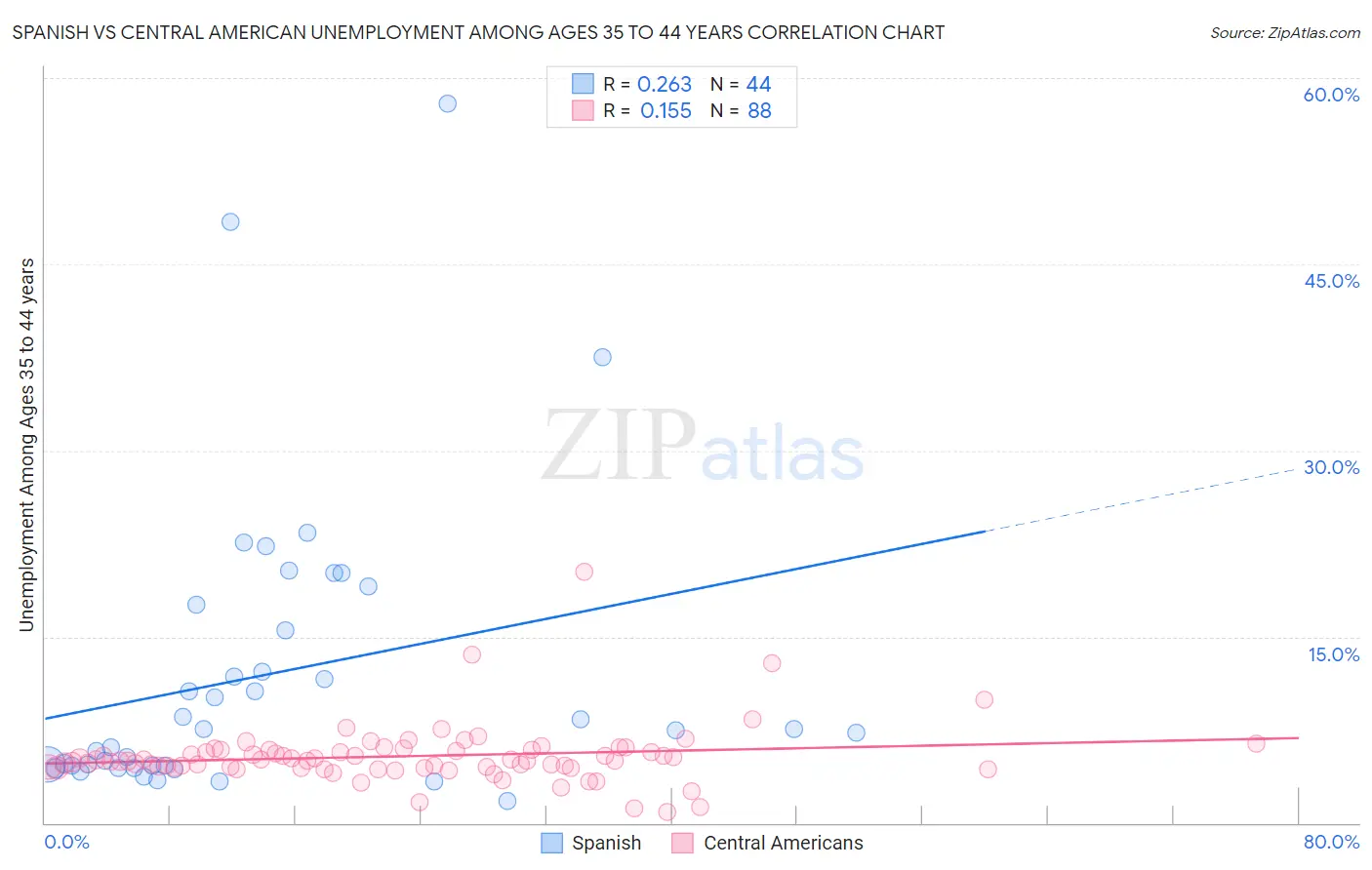 Spanish vs Central American Unemployment Among Ages 35 to 44 years