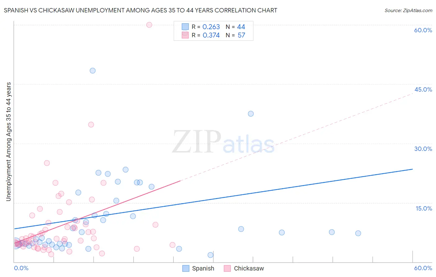 Spanish vs Chickasaw Unemployment Among Ages 35 to 44 years