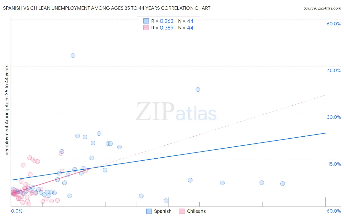 Spanish vs Chilean Unemployment Among Ages 35 to 44 years