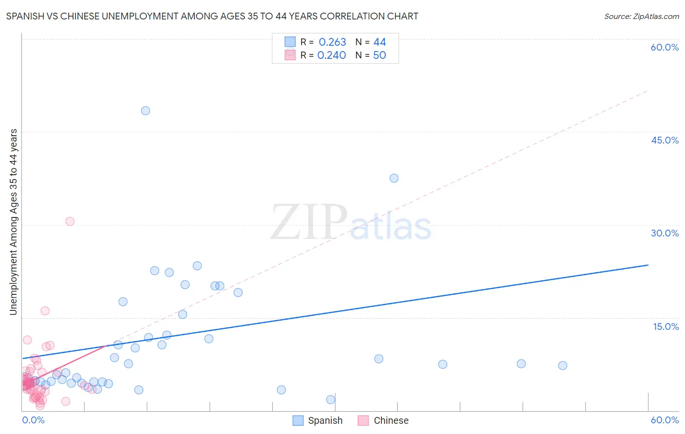 Spanish vs Chinese Unemployment Among Ages 35 to 44 years