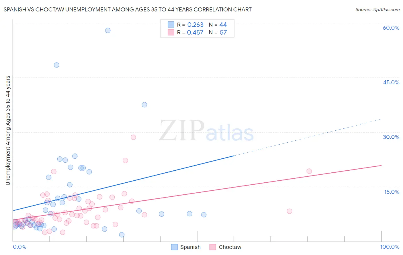 Spanish vs Choctaw Unemployment Among Ages 35 to 44 years