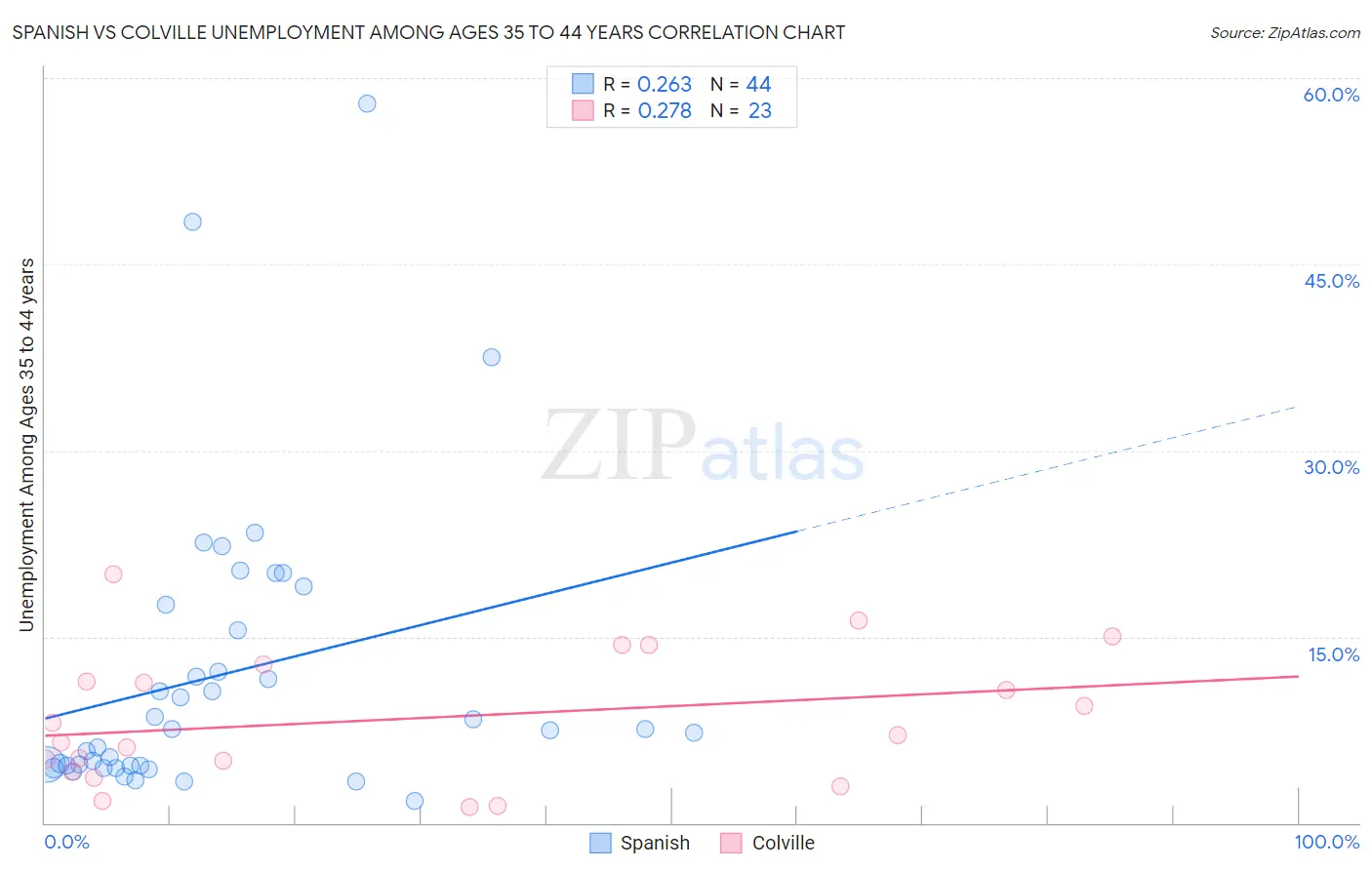Spanish vs Colville Unemployment Among Ages 35 to 44 years
