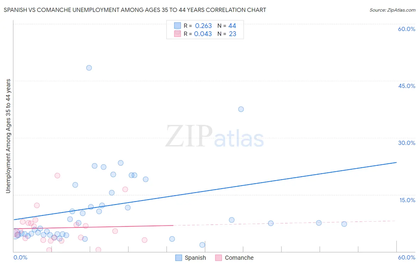 Spanish vs Comanche Unemployment Among Ages 35 to 44 years