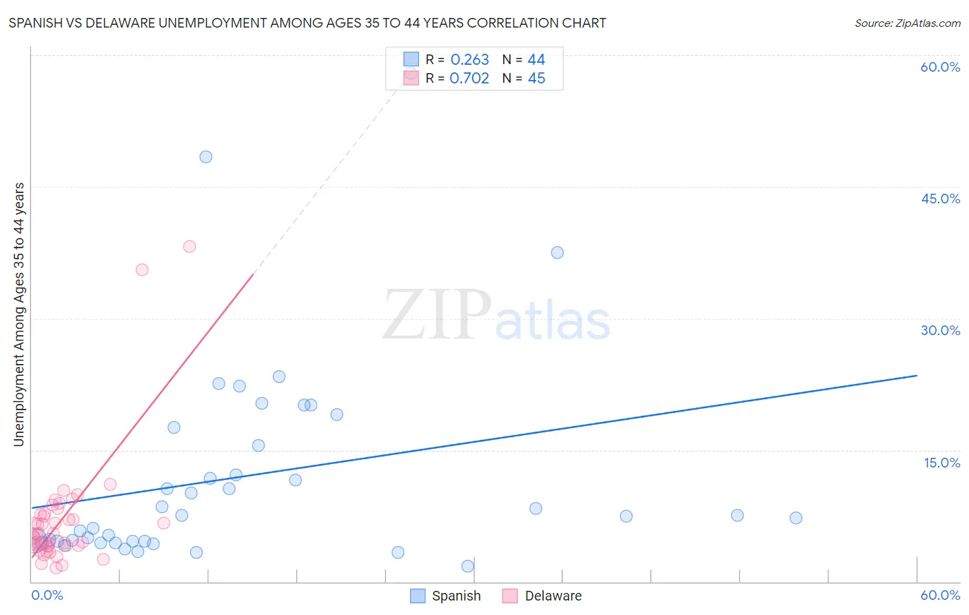 Spanish vs Delaware Unemployment Among Ages 35 to 44 years