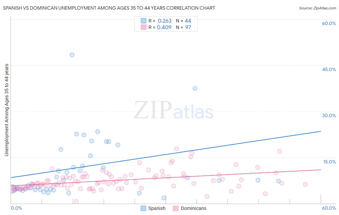 Spanish vs Dominican Unemployment Among Ages 35 to 44 years