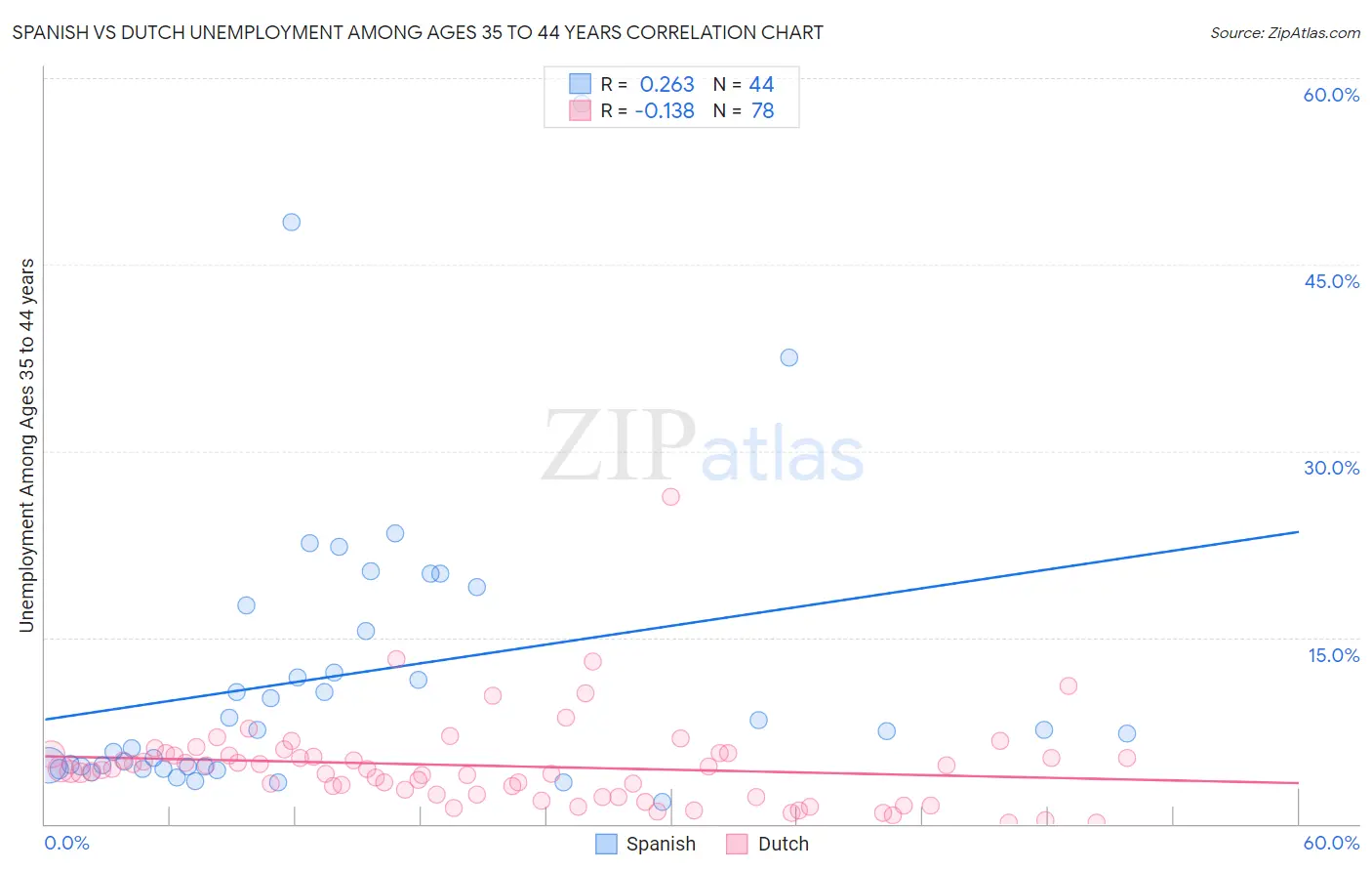 Spanish vs Dutch Unemployment Among Ages 35 to 44 years