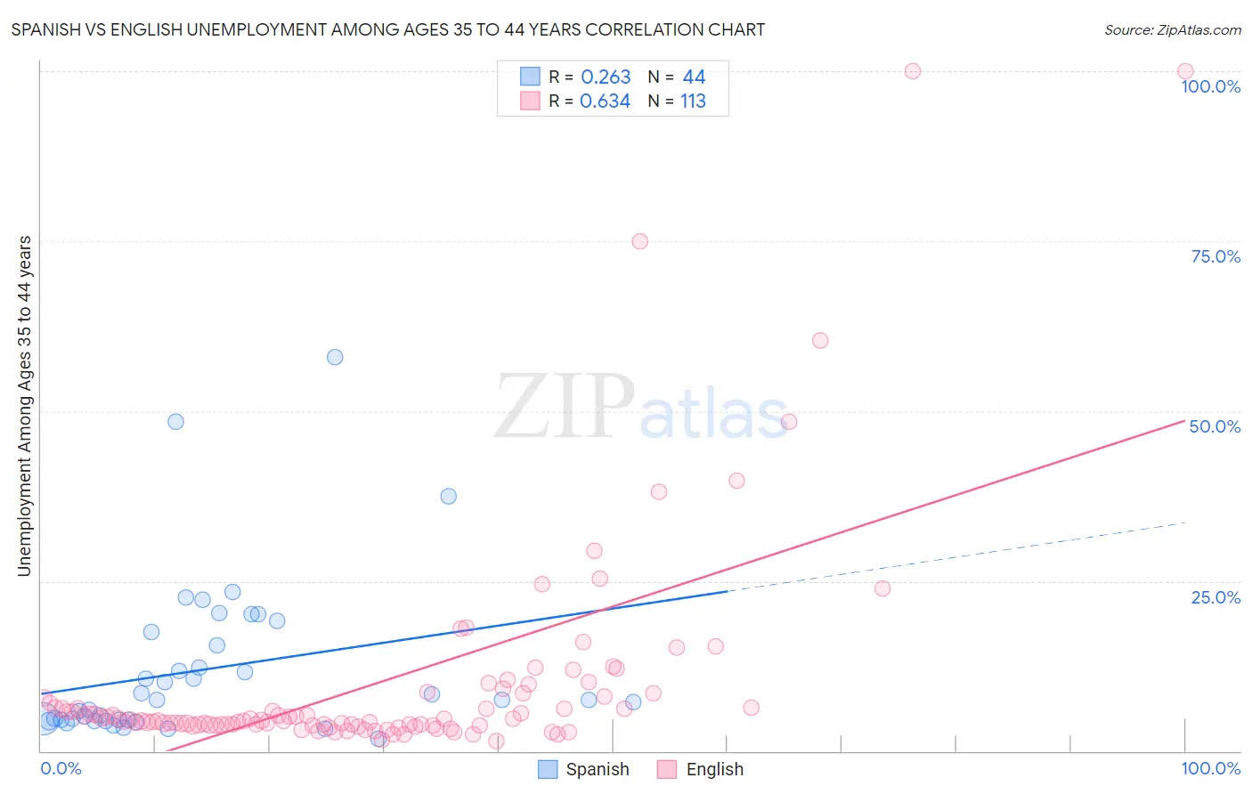 Spanish vs English Unemployment Among Ages 35 to 44 years