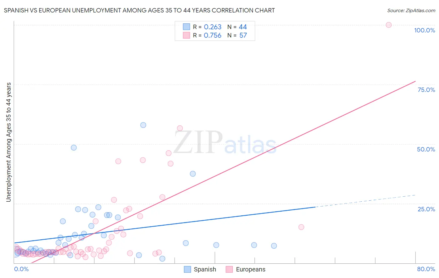 Spanish vs European Unemployment Among Ages 35 to 44 years