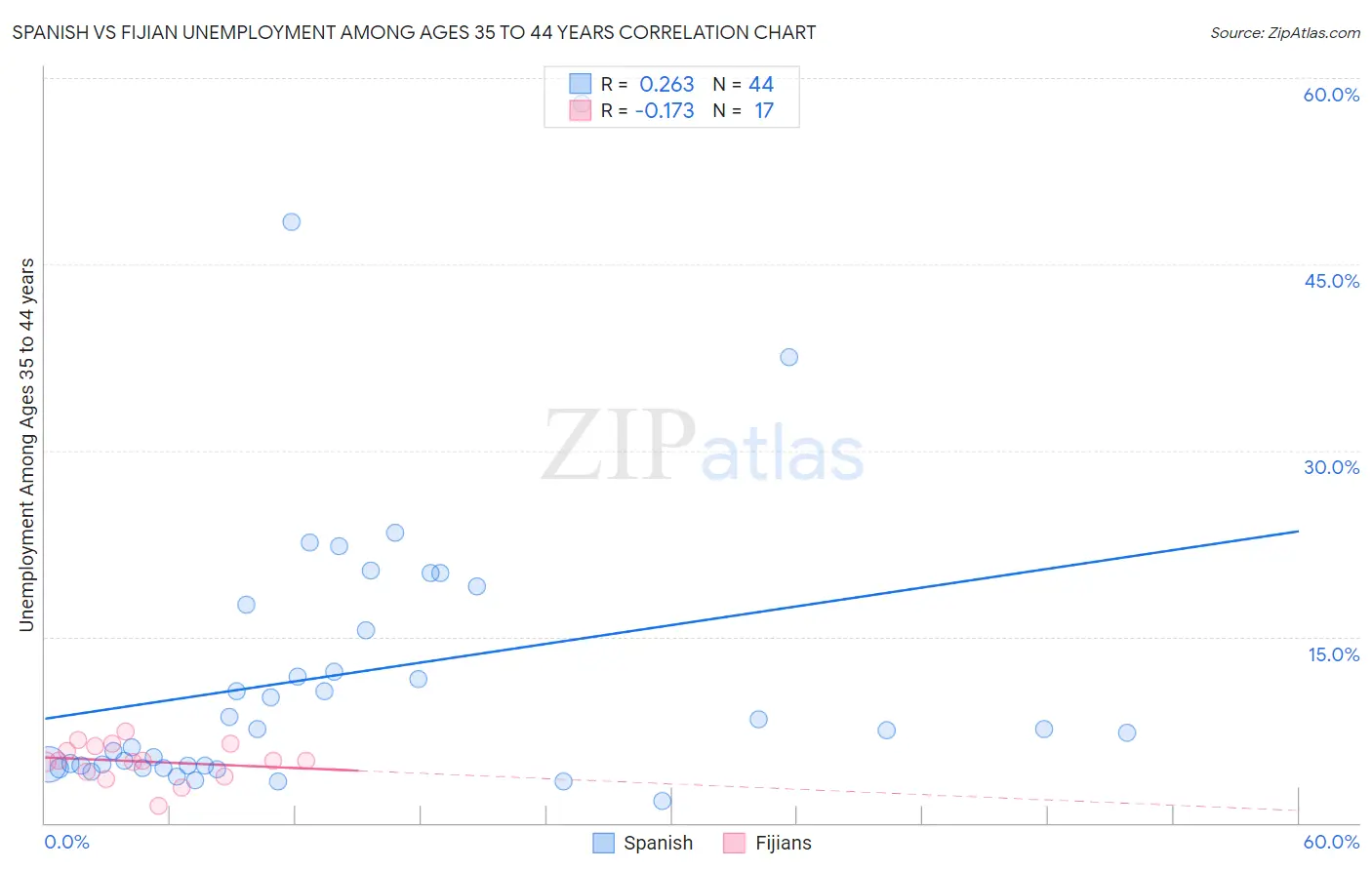 Spanish vs Fijian Unemployment Among Ages 35 to 44 years