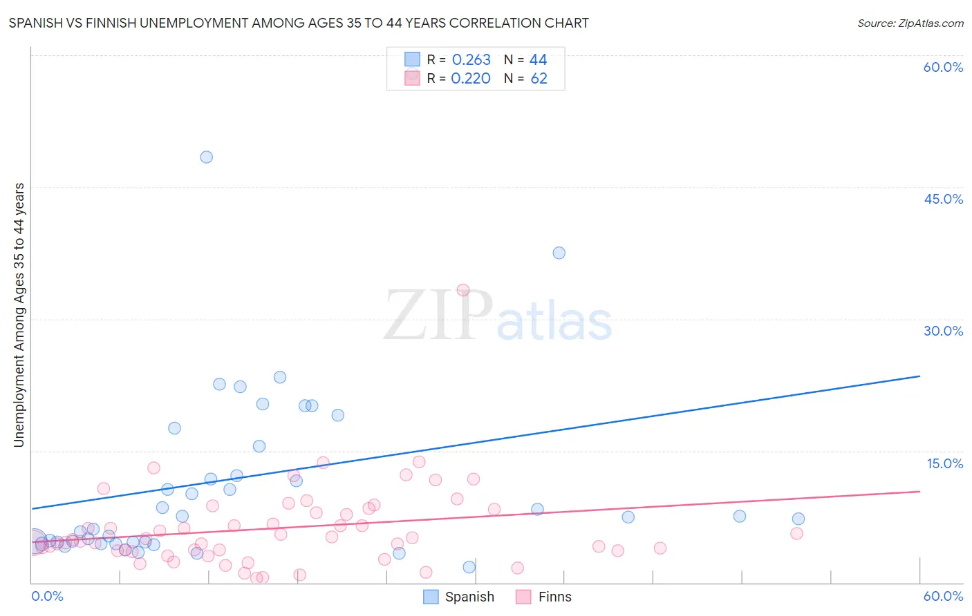 Spanish vs Finnish Unemployment Among Ages 35 to 44 years