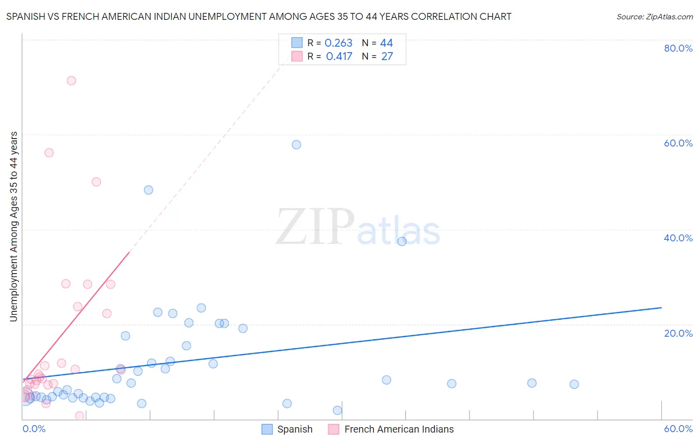 Spanish vs French American Indian Unemployment Among Ages 35 to 44 years