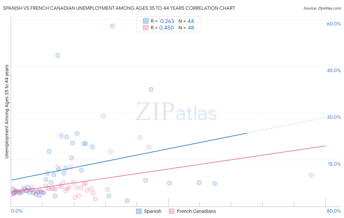 Spanish vs French Canadian Unemployment Among Ages 35 to 44 years