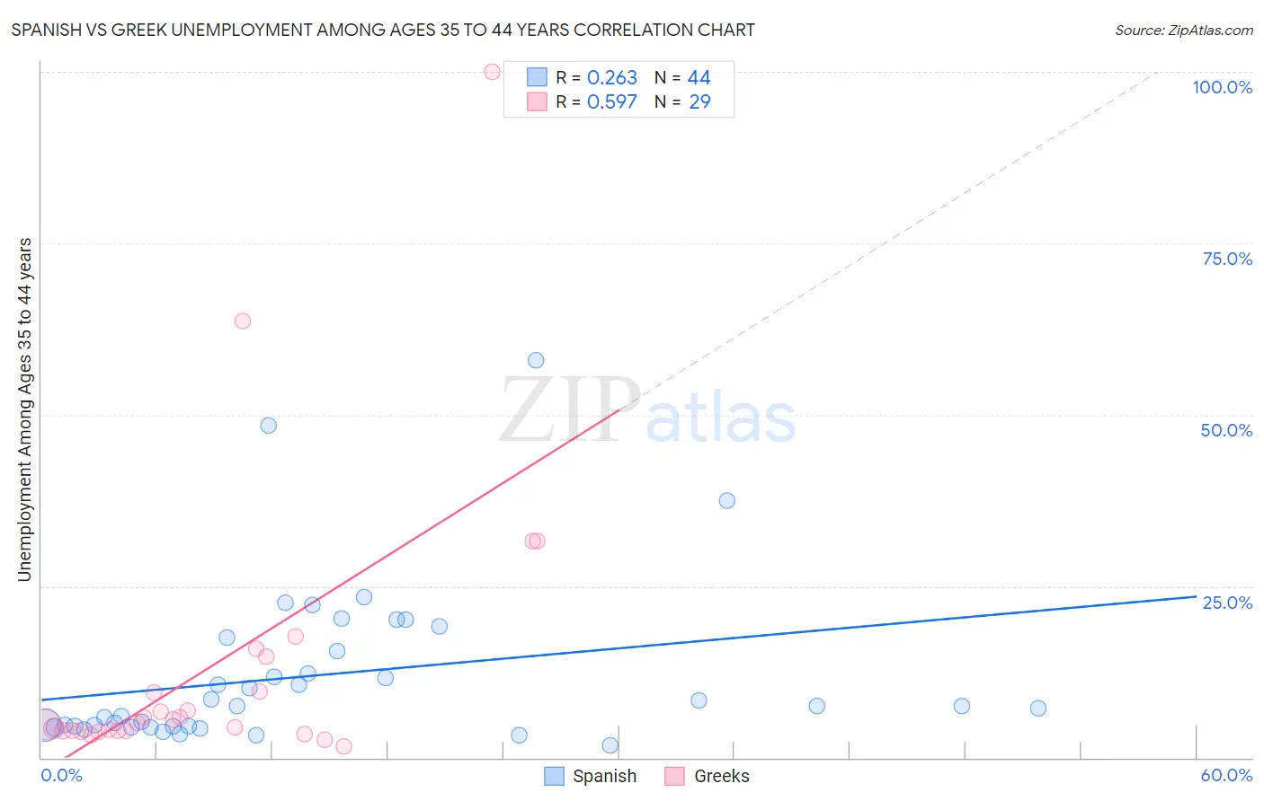 Spanish vs Greek Unemployment Among Ages 35 to 44 years