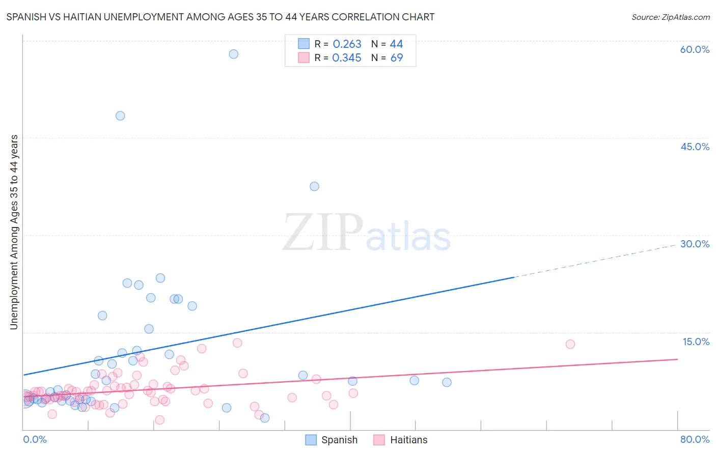 Spanish vs Haitian Unemployment Among Ages 35 to 44 years