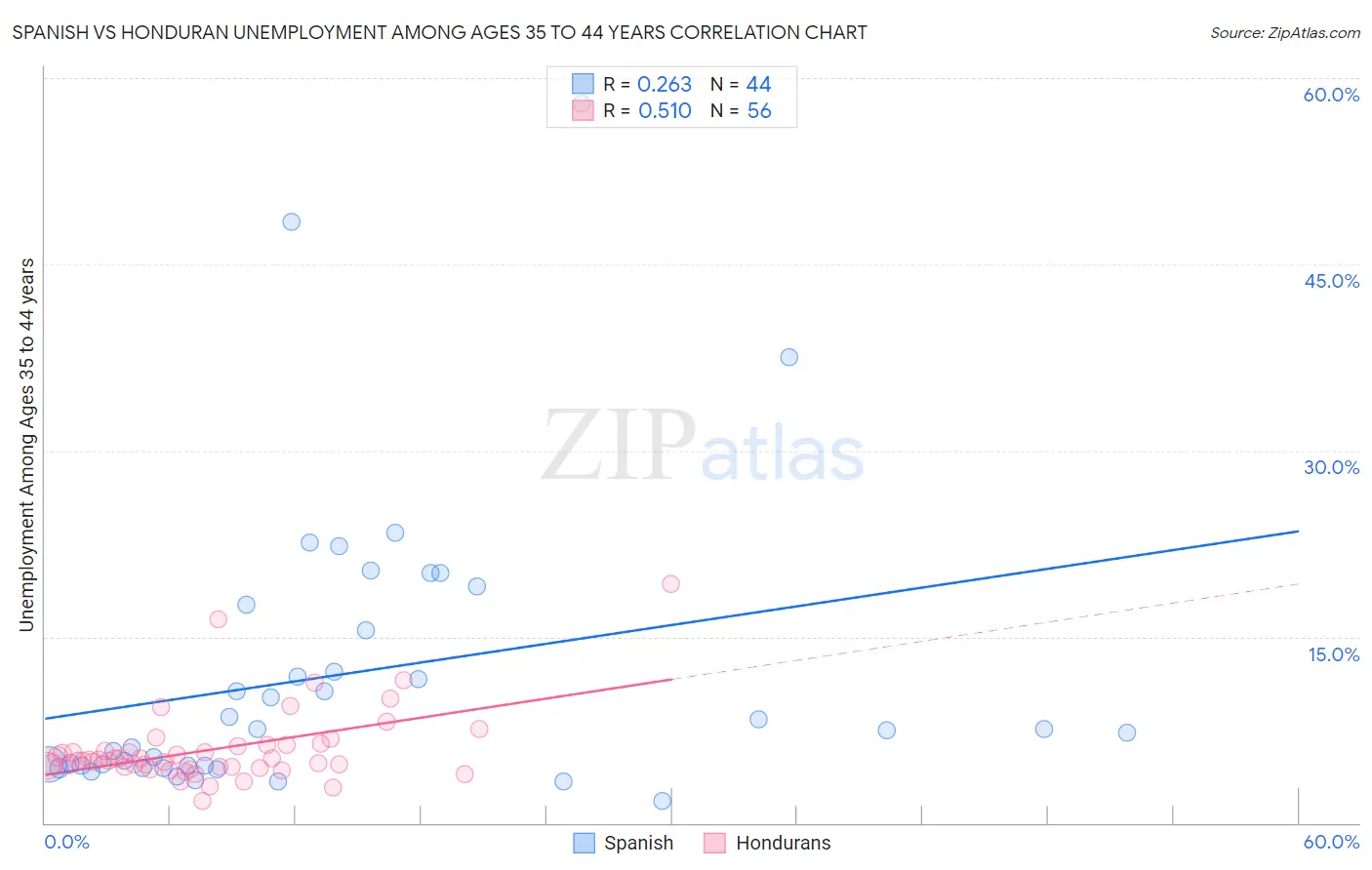 Spanish vs Honduran Unemployment Among Ages 35 to 44 years