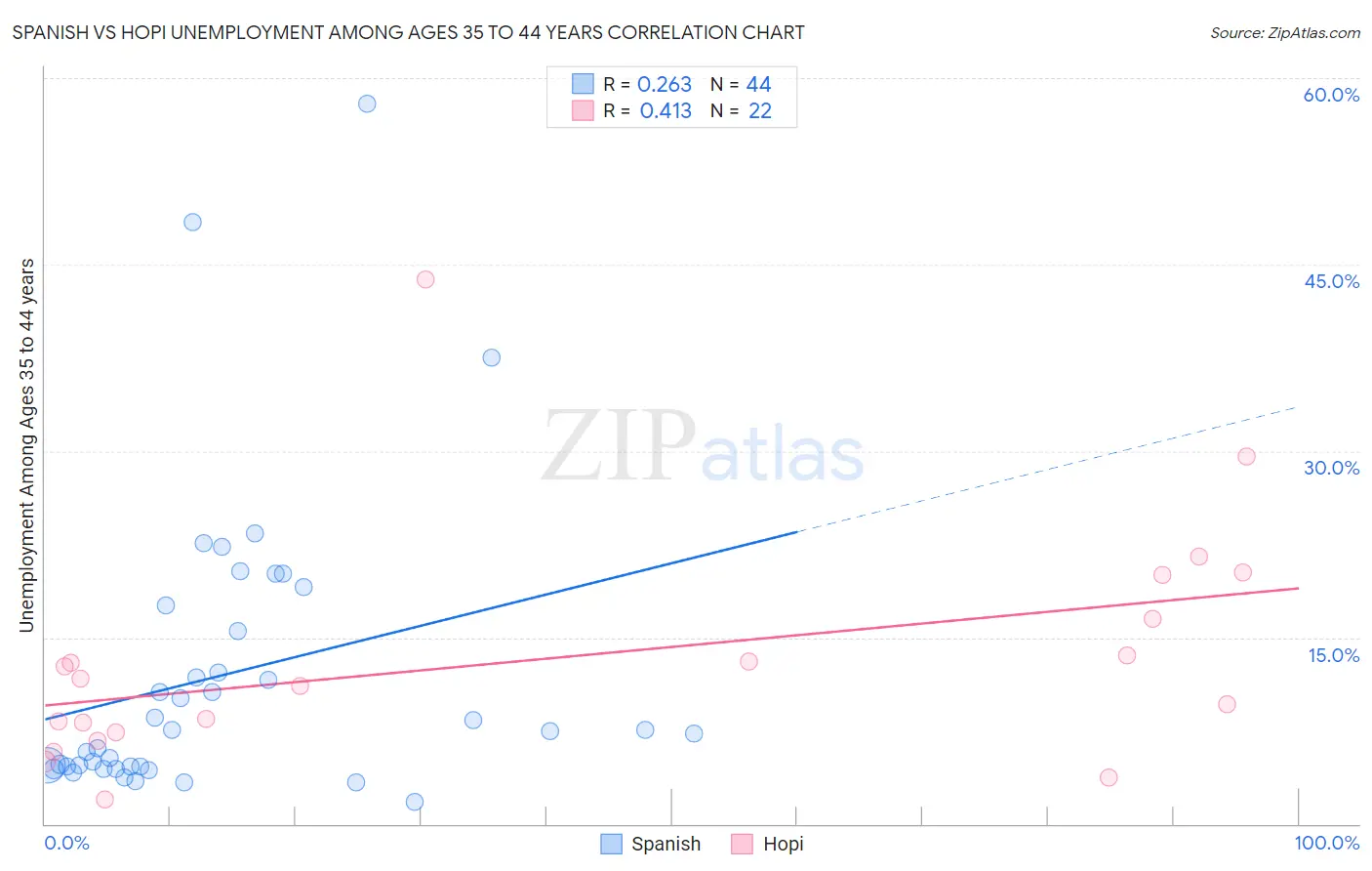 Spanish vs Hopi Unemployment Among Ages 35 to 44 years