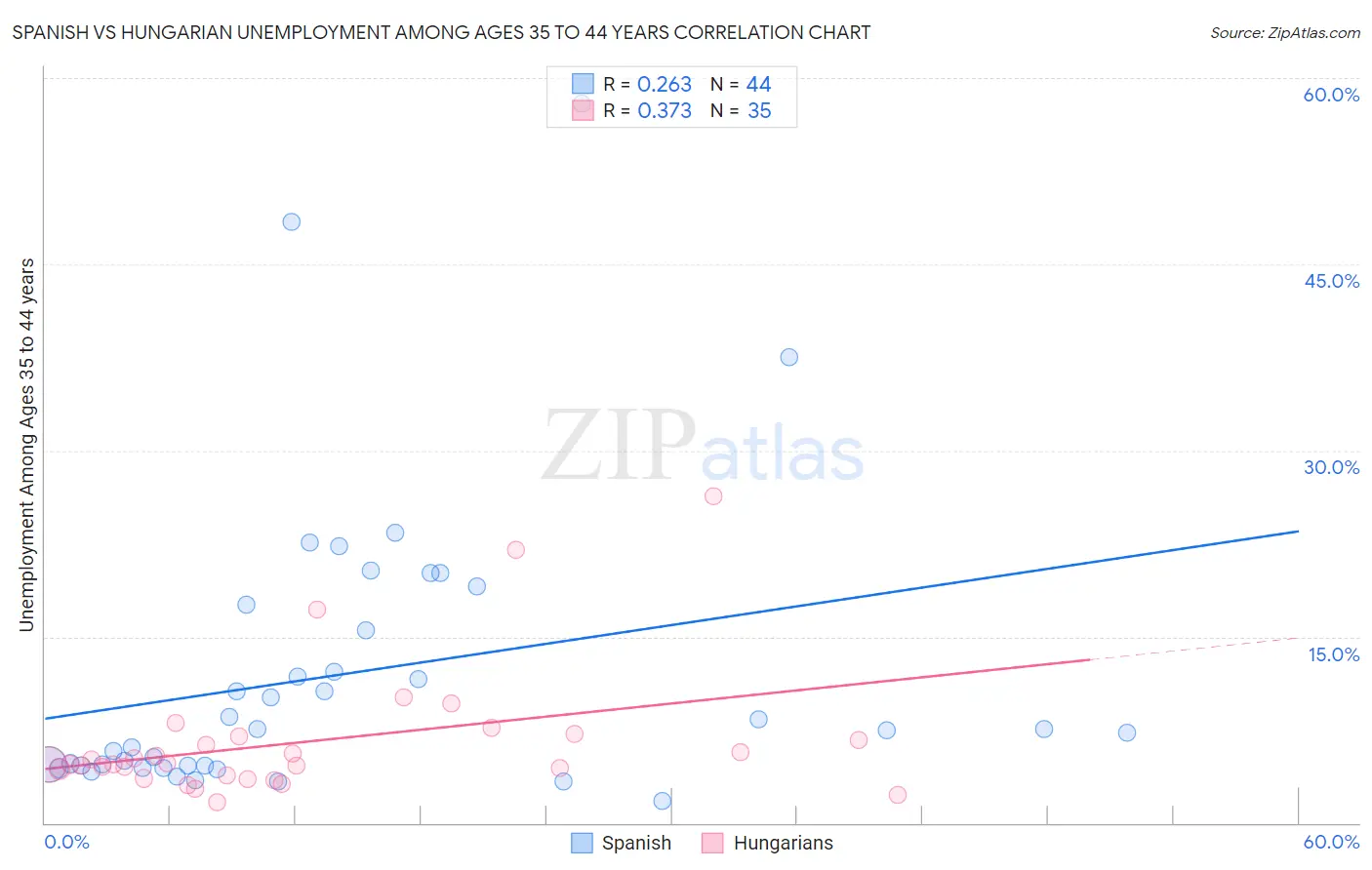 Spanish vs Hungarian Unemployment Among Ages 35 to 44 years